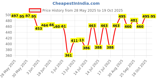 flipkart.com amarks Waffle maker 01 Waffle Maker amarks Price History Graph from 28 May 2025 to 18 Oct 2025