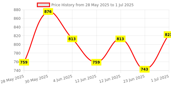 flipkart.com bbd kitchen shop Waffle maker 1 Waffle Maker bbd kitchen shop Price History Graph from 28 May 2025 to 1 Jul 2025