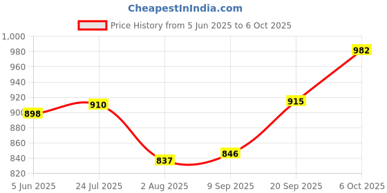 flipkart.com fivanio Waffle Maker 1010 Waffle Maker fivanio Price History Graph from 5 Jun 2025 to 6 Oct 2025