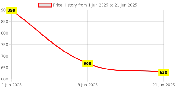 flipkart.com ourasi Waffle Maker 1010 Waffle Maker ourasi Price History Graph from 1 Jun 2025 to 21 Jun 2025