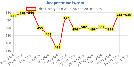 flipkart.com zen Waffle-Maker-Black Waffle Maker zen Price History Graph from 2 Jun 2025 to 18 Oct 2025