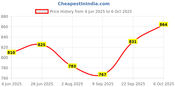 flipkart.com fivanio Waffle Maker, Electric Waffle Iron, Mini Waffles Maker Machine For Home Waffle Maker fivanio Price History Graph from 4 Jun 2025 to 6 Oct 2025