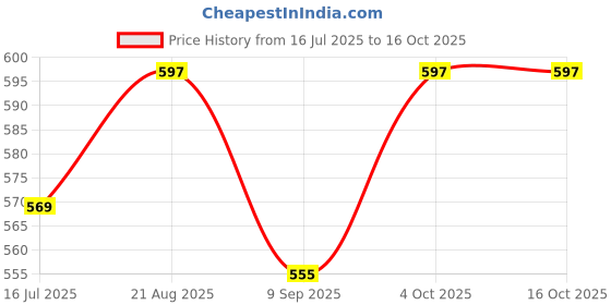 flipkart.com jetveek Waffle Maker, Electric Waffle Iron, Mini Waffles Maker Machine For Home Waffle Maker jetveek Price History Graph from 16 Jul 2025 to 16 Oct 2025