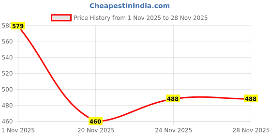 flipkart.com nhouse Waffle Maker, Electric Waffle Iron, Mini Waffles Maker Machine For Home Waffle Maker nhouse Price History Graph from 1 Nov 2025 to 27 Nov 2025
