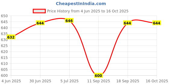 flipkart.com rich decor Waffle Maker, Electric Waffle Iron, Mini Waffles Maker Waffle Maker rich decor Price History Graph from 4 Jun 2025 to 15 Oct 2025