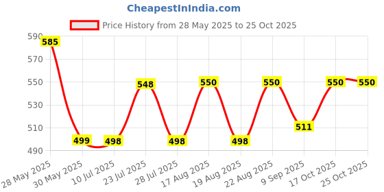 flipkart.com escrow Waffle Maker For Gas Waffle Maker escrow Price History Graph from 28 May 2025 to 25 Oct 2025