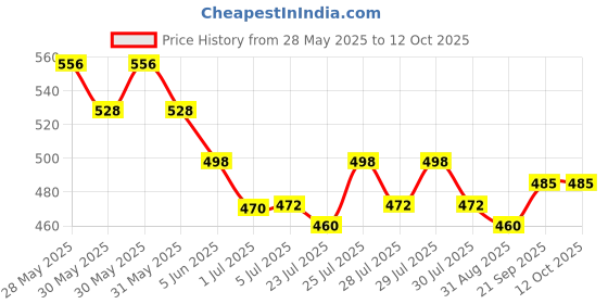 flipkart.com swaursaha Waffle Maker Machine For Kitchen Gas Stove | Waffle Pan Cake Maker Machine Waffle Maker swaursaha Price History Graph from 28 May 2025 to 12 Oct 2025