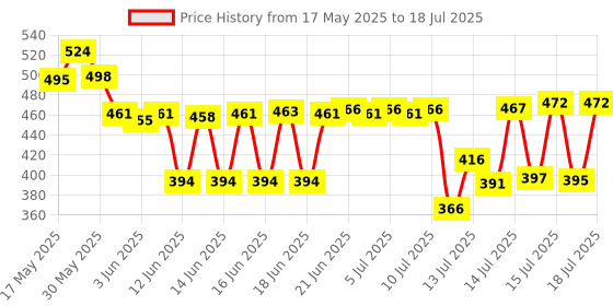 flipkart.com foschini Waffle Maker Machine With Comfortable Handle For Kitchen Gas Stove Non Stick Waffle Maker foschini Price History Graph from 17 May 2025 to 17 Jul 2025