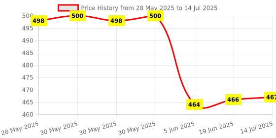 flipkart.com rushabh collections Waffle Maker Machine With Comfortable Handle For Kitchen Gas Stove Non Stick Waffle Maker rushabh collections Price History Graph from 28 May 2025 to 14 Jul 2025