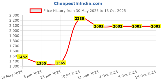 flipkart.com drumstone Waffle Maker - Makes Waffles in Minutes for Your Kids - 800W, Best Gift for Mom Waffle Maker drumstone Price History Graph from 30 May 2025 to 14 Oct 2025