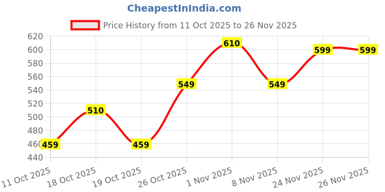 flipkart.com kedari Waffle Maker Non-Stick Electric Iron Machine for Individual Belgian, Pan Cakes Waffle Maker kedari Price History Graph from 11 Oct 2025 to 26 Nov 2025