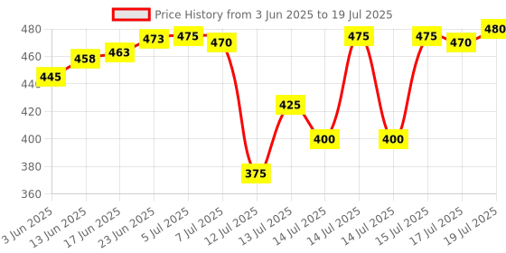 flipkart.com panca Waffle Maker Pancake Maker - Gas Compatible Non Stick Toaster Mould for Waffle Waffle Maker panca Price History Graph from 3 Jun 2025 to 17 Jul 2025