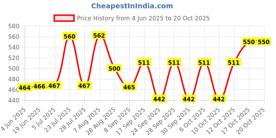flipkart.com apeiron waffle maker Waffle Maker apeiron Price History Graph from 4 Jun 2025 to 19 Oct 2025