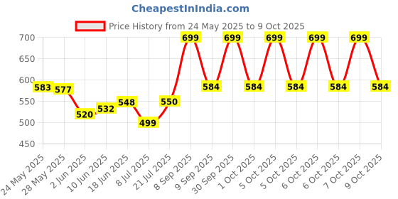 flipkart.com alakhexport Waffle Maker, Waffle Maker Machine, Waffles Maker, Mini Waffle Maker Waffle Maker alakhexport Price History Graph from 24 May 2025 to 9 Oct 2025