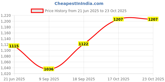 flipkart.com anuradha enterprises waffle maker_12 Waffle Maker anuradha enterprises Price History Graph from 21 Jun 2025 to 22 Oct 2025