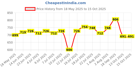 flipkart.com blluex Waffle01 Waffle Maker blluex Price History Graph from 18 May 2025 to 14 Oct 2025