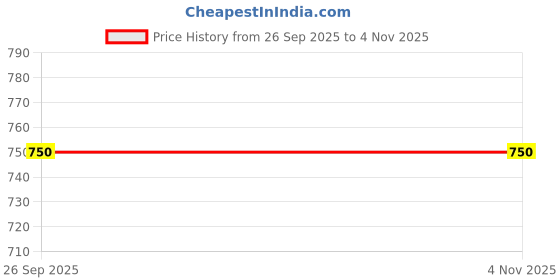 flipkart.com polygon wafflemaker269 Waffle Maker polygon Price History Graph from 26 Sep 2025 to 4 Nov 2025