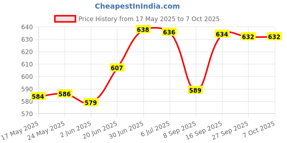 flipkart.com wafini Polyester Adults Washable HEAVY Quality Soft Comfortable BIG ZIPPER OVERLOCKED L 215 W 102 H 90 CM Mosquito Net wafini Price History Graph from 17 May 2025 to 7 Oct 2025