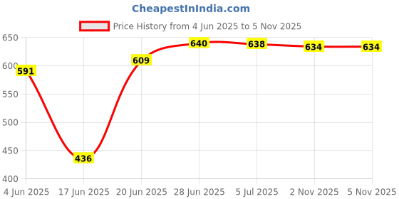 flipkart.com wafini Polyester Adults Washable Polyester Adults Washable HEAVY Quality Soft Comfortable BIG ZIPPER OVERLOCKED Mosquito Net wafini Price History Graph from 4 Jun 2025 to 4 Nov 2025