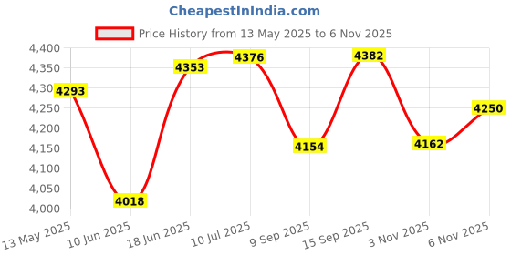 flipkart.com wagela 10 Feet Inflatable Family Pool - Aqua Blue with Air Pump Swimming Pool Inflatable Swimming Pool, Inflatable Toy Pump wagela Price History Graph from 13 May 2025 to 6 Nov 2025