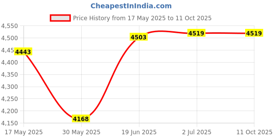flipkart.com wagela 10 Feet Printed Family Swimming Pool Inflatable Swimming Pool, Inflatable Toy Pump wagela Price History Graph from 17 May 2025 to 10 Oct 2025