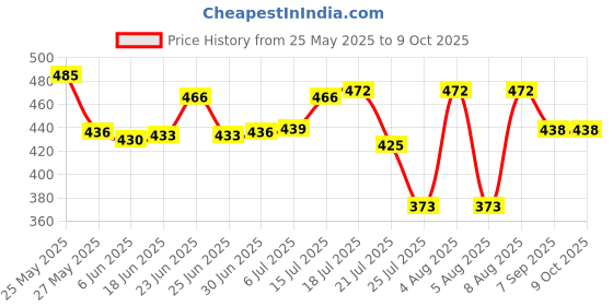 flipkart.com wagela Cat Toys Purple Remotes for Indoor Classroom Interactive Teaching Price History Graph from 25 May 2025 to 9 Oct 2025