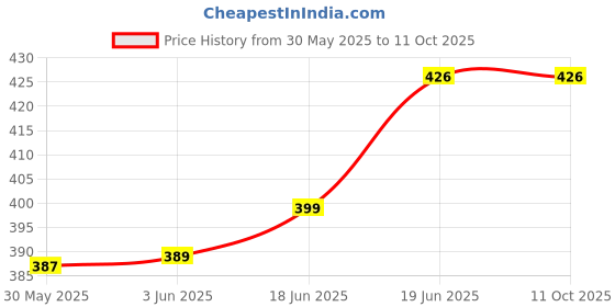 flipkart.com wagela Inflatable 2 Feet Baby Swimming Pool Inflatable Rectangular Swimming Pool BLUE Inflatable Swimming Pool wagela Price History Graph from 30 May 2025 to 10 Oct 2025