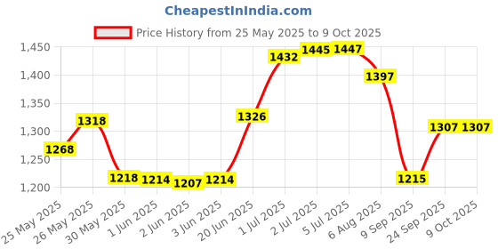 flipkart.com wagela Inflatable 5 Feet Baby Swimming Pool Inflatable Rectangular Swimming Pool Inflatable Swimming Pool wagela Price History Graph from 25 May 2025 to 8 Oct 2025