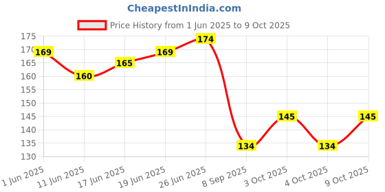 flipkart.com wagela Silicone Gel Heel Cups and Heel Pad Shoe Inserts for Plantar Sore Heel Bone Spur Heel Support wagela Price History Graph from 1 Jun 2025 to 9 Oct 2025