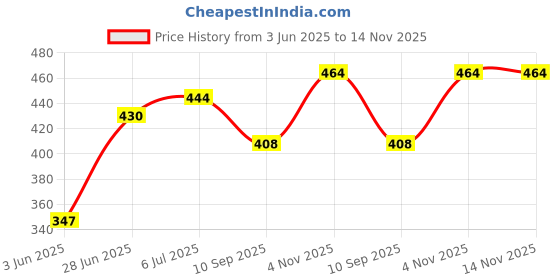 flipkart.com 3003bc Wagenlov Citrus Burst Car air freshener Car Freshener Blocks 3003bc Price History Graph from 3 Jun 2025 to 14 Nov 2025