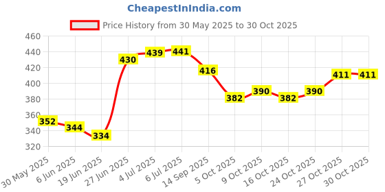 flipkart.com 3003bc Wagenlov Royal Musk Gel Car Perfumes Air Car Freshener Blocks 3003bc Price History Graph from 30 May 2025 to 29 Oct 2025
