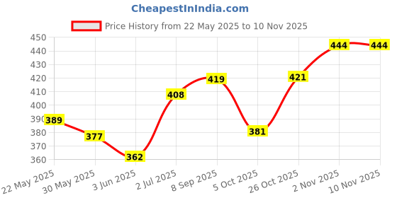 flipkart.com 3003bc Wagenlov Spray Car Perfume | Citrus Burst Fragrance Car Freshener Spray 3003bc Price History Graph from 22 May 2025 to 9 Nov 2025