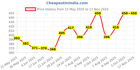 flipkart.com 3003bc Wagenlov Spray Car Perfume | Lavender Fresh Fragrance Car Freshener Spray 3003bc Price History Graph from 15 May 2025 to 17 Nov 2025