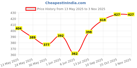 flipkart.com 3003bc Wagenlov Spray Car Perfume | Royal Oudh Fragrance Car Freshener Spray 3003bc Price History Graph from 13 May 2025 to 2 Nov 2025