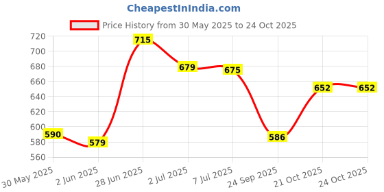 flipkart.com waggy zone Naturally Organic Oh My Dog Deep Cleansing Glow & Shine Shampoo(Berry & Coconut) Conditioning Mild Dog Shampoo waggy zone Price History Graph from 30 May 2025 to 21 Oct 2025
