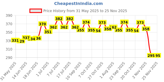 flipkart.com waggy zone Naturally Organic Oh My Dog Deep Cleansing Glow & Shine Shampoo(Berry & Coconut) Conditioning Mild Dog Shampoo waggy zone Price History Graph from 31 May 2025 to 24 Nov 2025