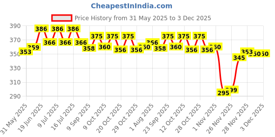 flipkart.com waggy zone Naturally Organic Oh My Dog Deodorizing Shampoo For Dogs (Odour Control) Conditioning, Anti-microbial Mild Dog Shampoo waggy zone Price History Graph from 31 May 2025 to 3 Dec 2025
