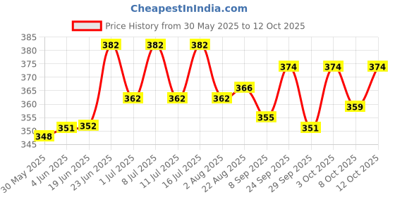 flipkart.com waggy zone Naturally Organic Oh My Dog Shampoo Shiny and Soft Fur (Brightening) Whitening and Color Enhancing Mild Dog Shampoo waggy zone Price History Graph from 30 May 2025 to 12 Oct 2025