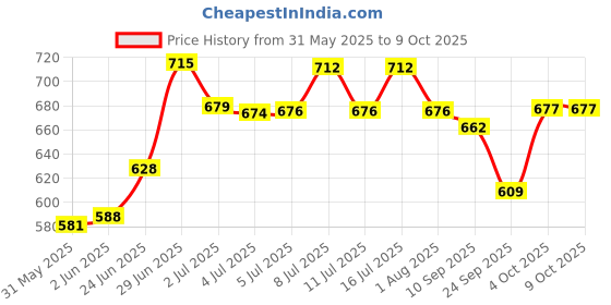 flipkart.com waggy zone Naturally Organic Oh My Dog Shampoo Shiny and Soft Fur (Brightening) Whitening and Color Enhancing Mild Dog Shampoo waggy zone Price History Graph from 31 May 2025 to 9 Oct 2025