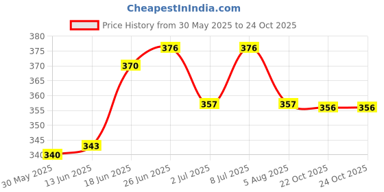 flipkart.com waggy zone Naturally Organic Oh My Dog Ultimate Pet Shampoo (Cat & Puppy-Mild) Conditioning Mild Dog Shampoo waggy zone Price History Graph from 30 May 2025 to 22 Oct 2025