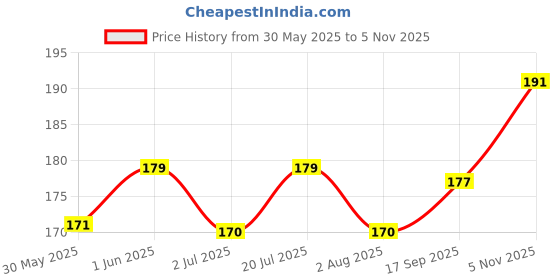flipkart.com wagify Dog Bone 8 Inch2 pcs Dog Treat , Dog Bones, Calcium Bones, Rawhide Bone Chicken, Beef Dog Chew wagify Price History Graph from 30 May 2025 to 5 Nov 2025