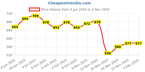 flipkart.com golden riders WAGON Bicycle Phone Holder golden riders Price History Graph from 4 Jun 2025 to 2 Dec 2025