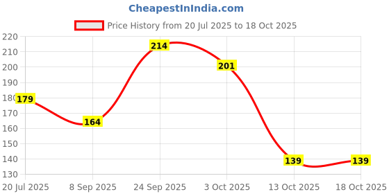 flipkart.com centy Wagon-R centy Price History Graph from 20 Jul 2025 to 18 Oct 2025