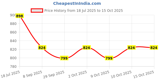 flipkart.com cardeck Wagon R VXI Car Beading Roll For Door cardeck Price History Graph from 18 Jul 2025 to 14 Oct 2025