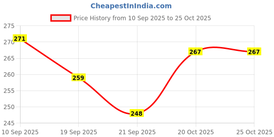 flipkart.com centy Wagon R with realistic alloy wheel design Excellent body graphics centy Price History Graph from 10 Sep 2025 to 24 Oct 2025