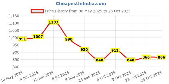 flipkart.com unik auto wagonr 2008 se 2015 Wheel Cover For Maruti WagonR unik auto Price History Graph from 30 May 2025 to 24 Oct 2025