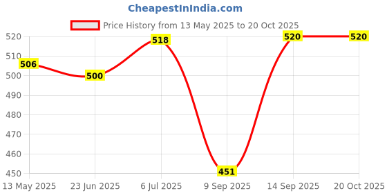 flipkart.com sonsou WagonR 2010-2018 9 inch frame Car Stereo sonsou Price History Graph from 13 May 2025 to 20 Oct 2025