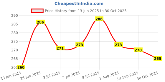 flipkart.com wagora ayurveda Brightening Whitening German Shepherd Dog Shampoo Whitening and Color Enhancing, Conditioning Aloe Vera, Rosemary & Lavender, Natural Fragrance Dog Shampoo wagora ayurveda Price History Graph from 13 Jun 2025 to 30 Oct 2025