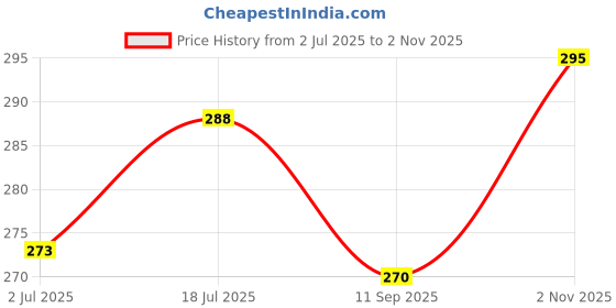 flipkart.com wagora ayurveda Brightening Whitening Pug Dog Shampoo Whitening and Color Enhancing, Conditioning Aloe Vera, Rosemary & Lavender, Natural Fragrance Dog Shampoo wagora ayurveda Price History Graph from 2 Jul 2025 to 2 Nov 2025