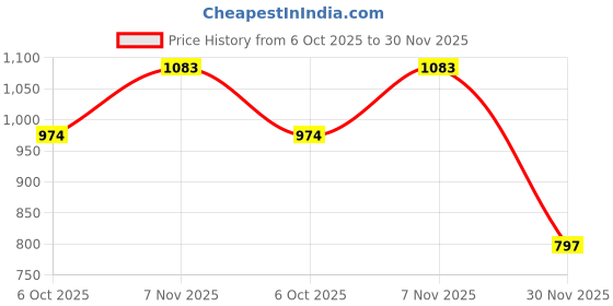 flipkart.com wagreoutfit Checkered Men Waistcoat wagreoutfit Price History Graph from 6 Oct 2025 to 30 Nov 2025